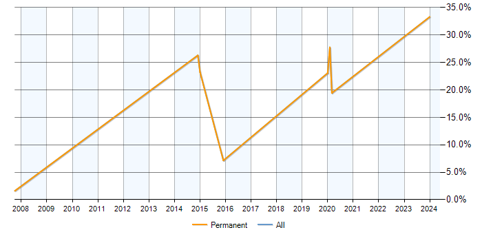 Job vacancy trend for Accounts Receivable in Chertsey