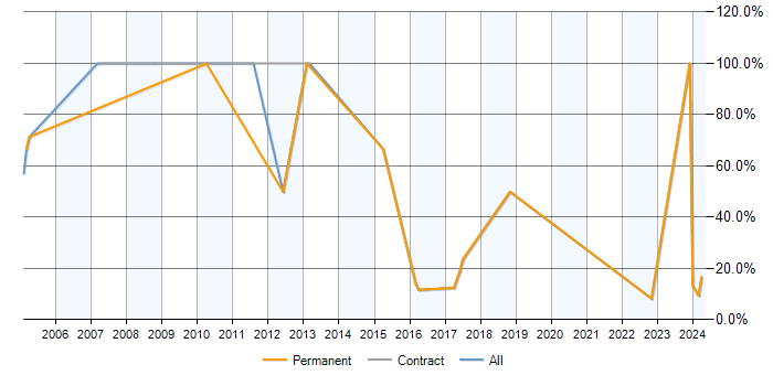 Job vacancy trend for Administrator in Sittingbourne