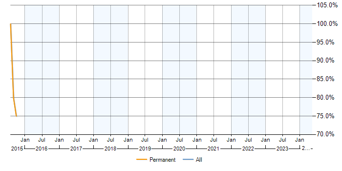Job vacancy trend for ADO.NET in Littlehampton