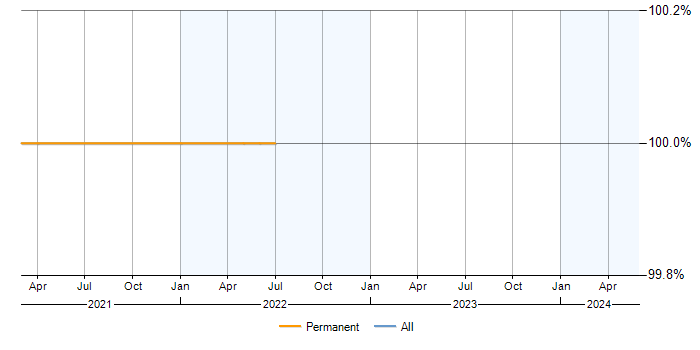 Job vacancy trend for Agile in Billingshurst