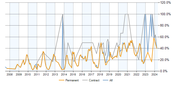 Job vacancy trend for Agile in Chertsey