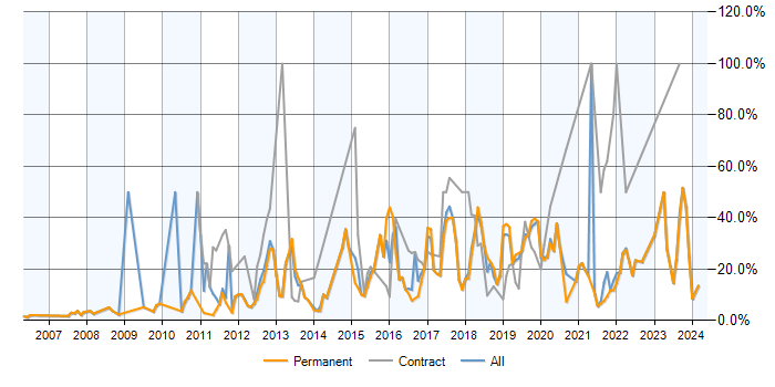Job vacancy trend for Agile in Fleet