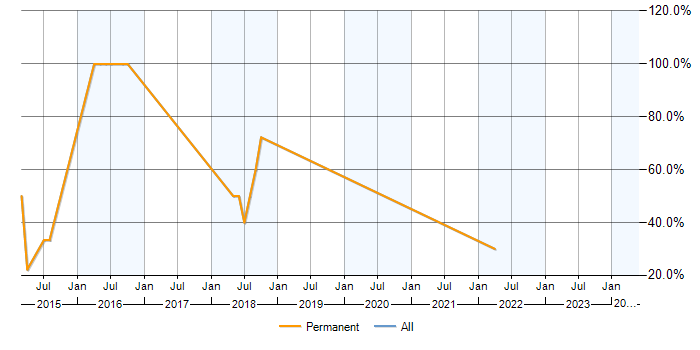 Job vacancy trend for Agile in Haverhill