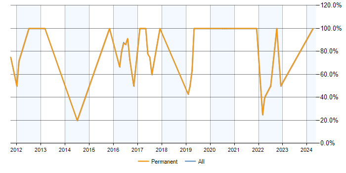 Job vacancy trend for Agile in Ruislip