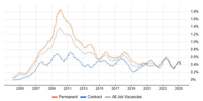 Job vacancy trend for Algorithmic Trading in London