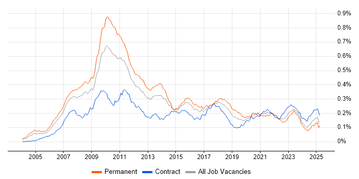 Job vacancy trend for Algorithmic Trading in the UK