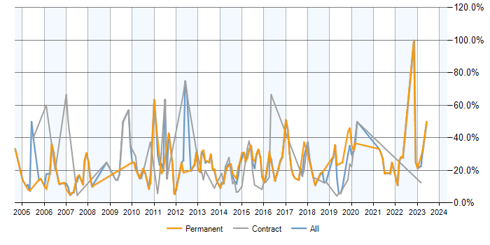 Job vacancy trend for Analyst in Aldershot