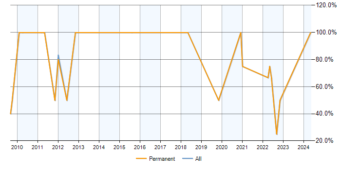 Job vacancy trend for Analyst in Malton