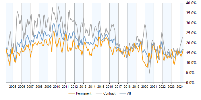 Job vacancy trend for Analyst in Milton Keynes
