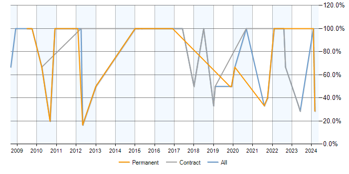 Job vacancy trend for Analyst in Renfrew