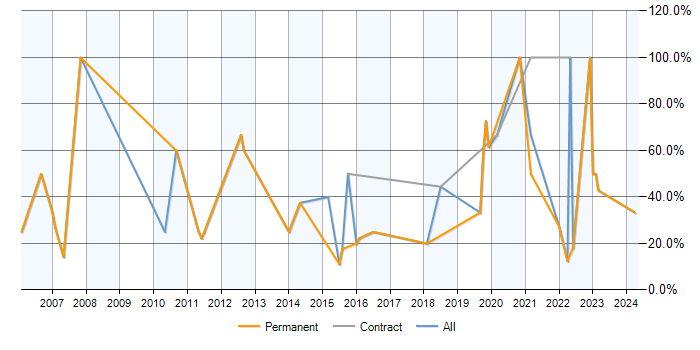 Job vacancy trend for Analytical Skills in Ellesmere Port