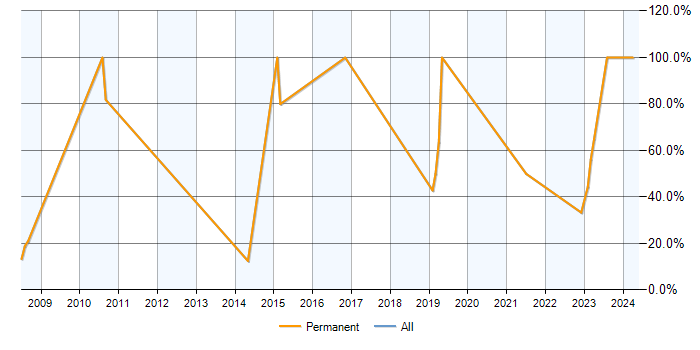 Job vacancy trend for Analytical Skills in Ruislip