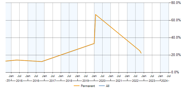 Job vacancy trend for Analytics in Brackley