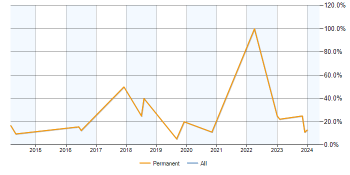 Job vacancy trend for Analytics in Bromsgrove