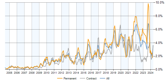 Job vacancy trend for Analytics in Hampshire