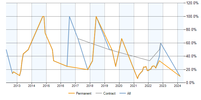 Job vacancy trend for Analytics in Isleworth