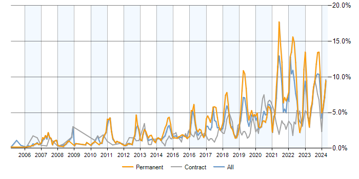 Job vacancy trend for Analytics in Milton Keynes
