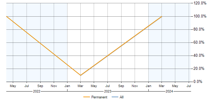 Job vacancy trend for Analytics in Ruislip
