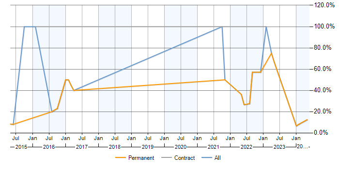 Job vacancy trend for Analytics in Sevenoaks