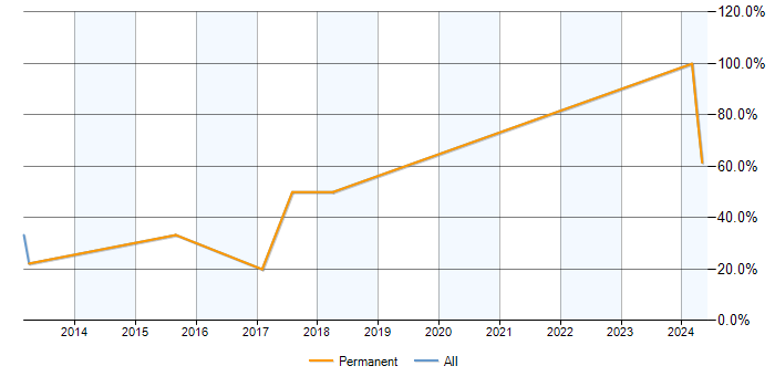 Job vacancy trend for Analytics in St Helens