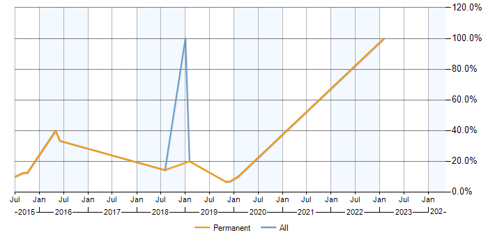 Job vacancy trend for AngularJS in Alton