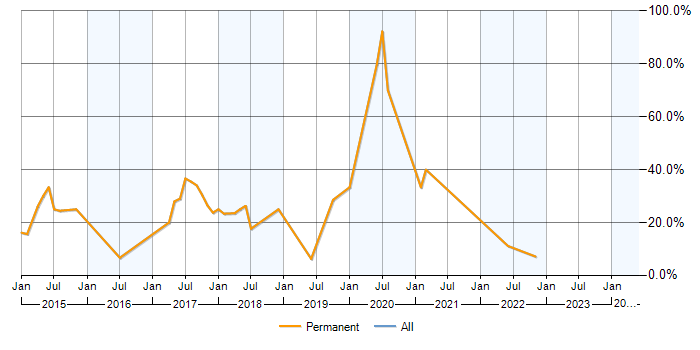 Job vacancy trend for AngularJS in Harlow