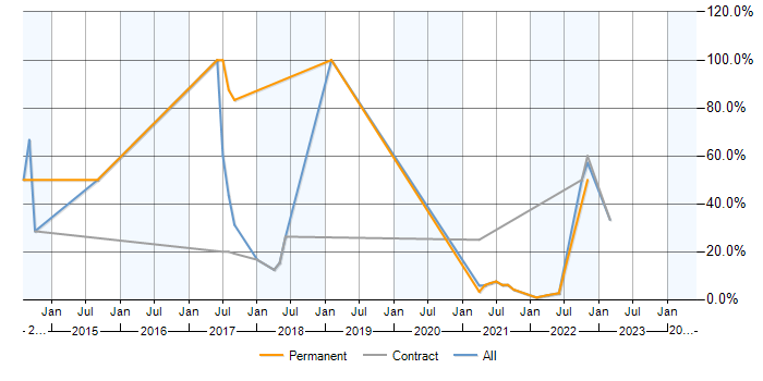 Job vacancy trend for AngularJS in Isleworth