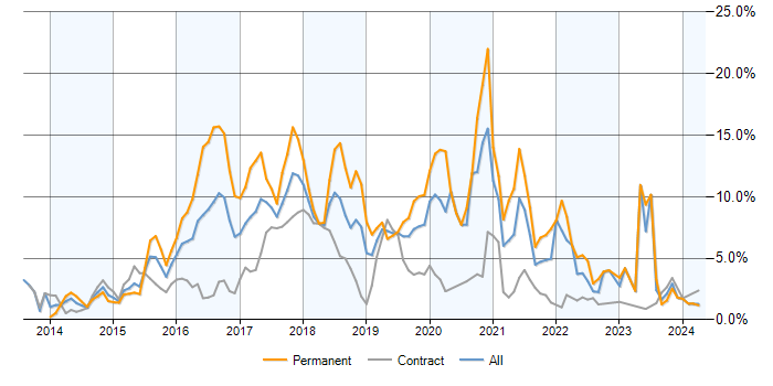 Job vacancy trend for AngularJS in Milton Keynes