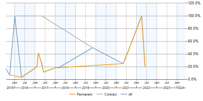 Job vacancy trend for AngularJS in Romford