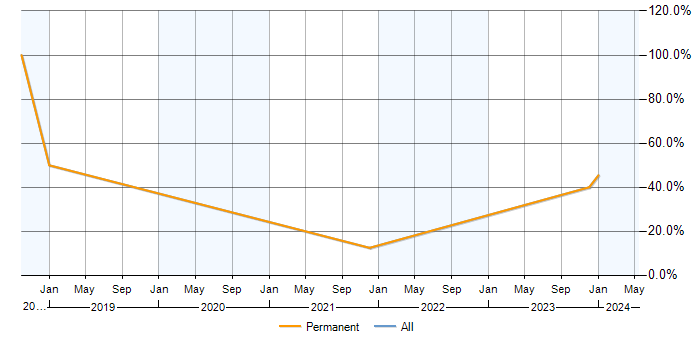 Job vacancy trend for AngularJS in Welwyn