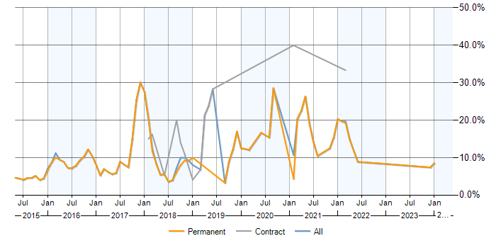 Job vacancy trend for AngularJS in Woking