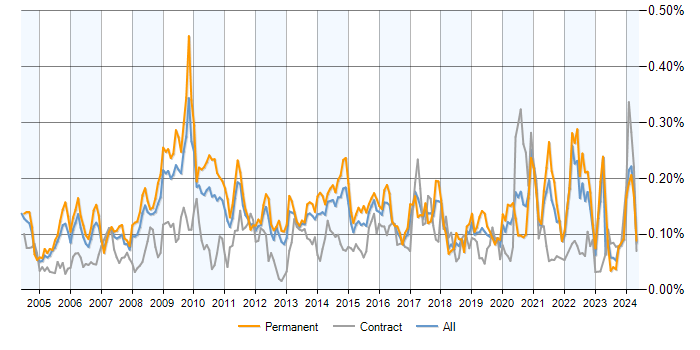 Job vacancy trend for Animation in the UK excluding London