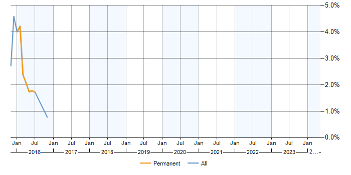 Job vacancy trend for Apache Flume in Warwickshire