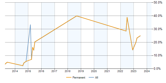Job vacancy trend for APMP in Dorking
