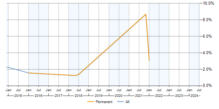 Job vacancy trend for APMP in Leatherhead