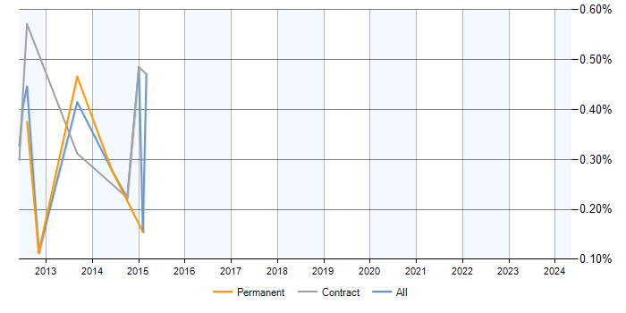 Job vacancy trend for Appcelerator Titanium in Buckinghamshire