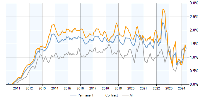 Job vacancy trend for Apple iOS in the UK excluding London
