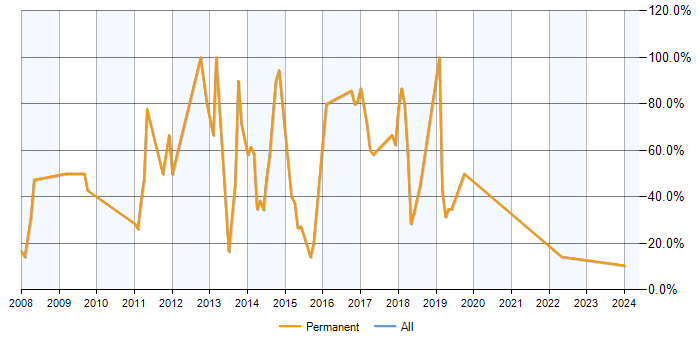Job vacancy trend for ASP.NET in Birkenhead