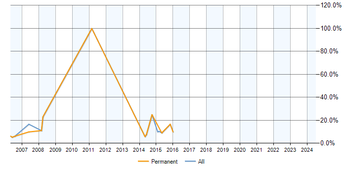 Job vacancy trend for ASP.NET in Chessington