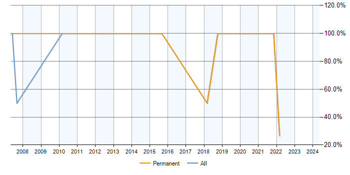 Job vacancy trend for ASP.NET in Chislehurst