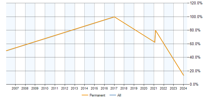 Job vacancy trend for ASP.NET in Crowborough