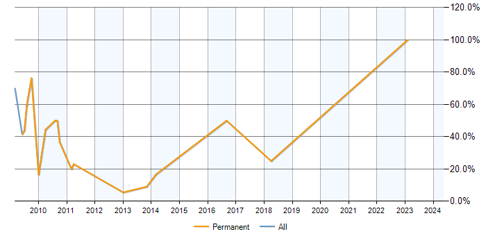 Job vacancy trend for ASP.NET in Goole