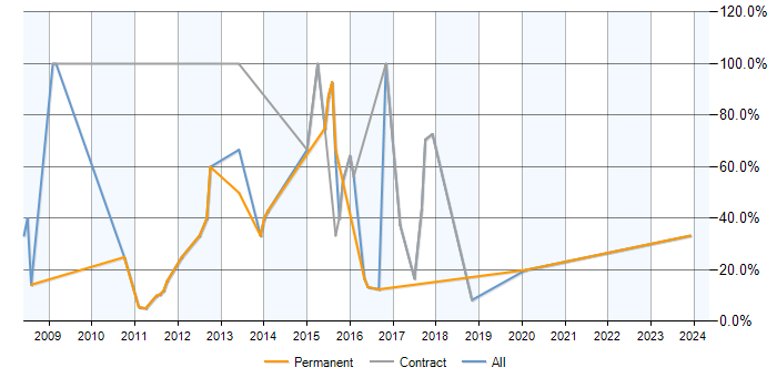 Job vacancy trend for ASP.NET in Hastings