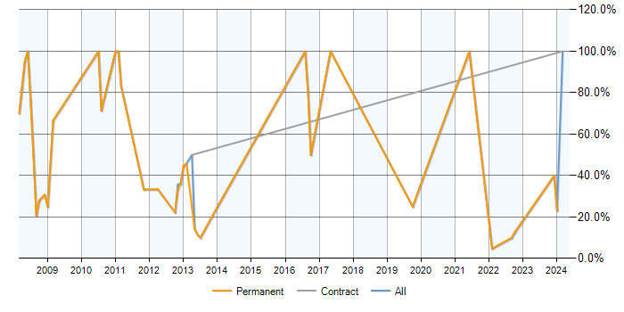 Job vacancy trend for ASP.NET in Kenilworth