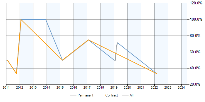 Job vacancy trend for ASP.NET in Morden
