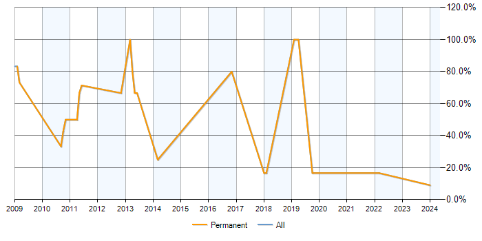 Job vacancy trend for ASP.NET in Newton Abbot
