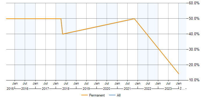 Job vacancy trend for ASP.NET in Newton Aycliffe