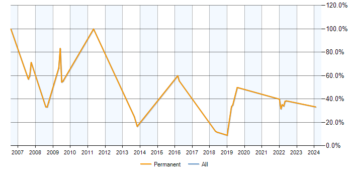 Job vacancy trend for ASP.NET in Wimborne