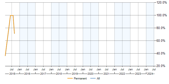 Job vacancy trend for ASP.NET Developer in Alcester