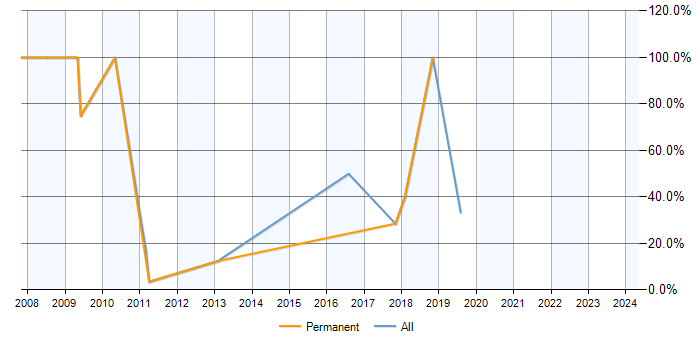 Job vacancy trend for ASP.NET Developer in Congleton